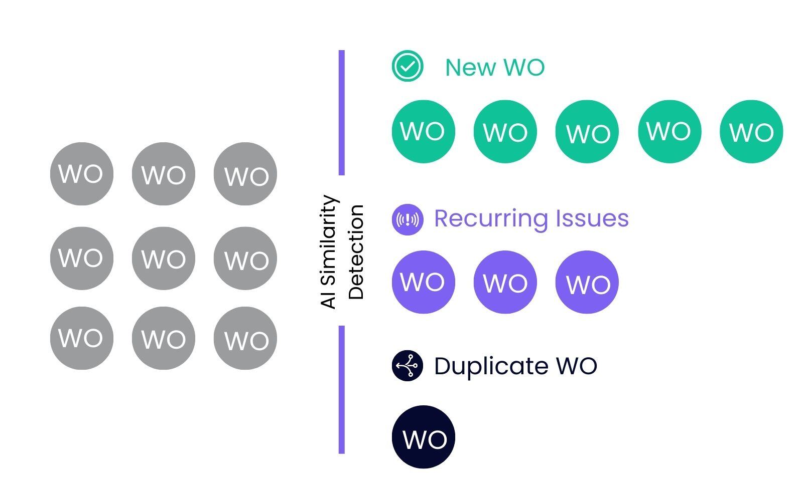 AI algorithm sorting work orders into new, recurring and duplicate