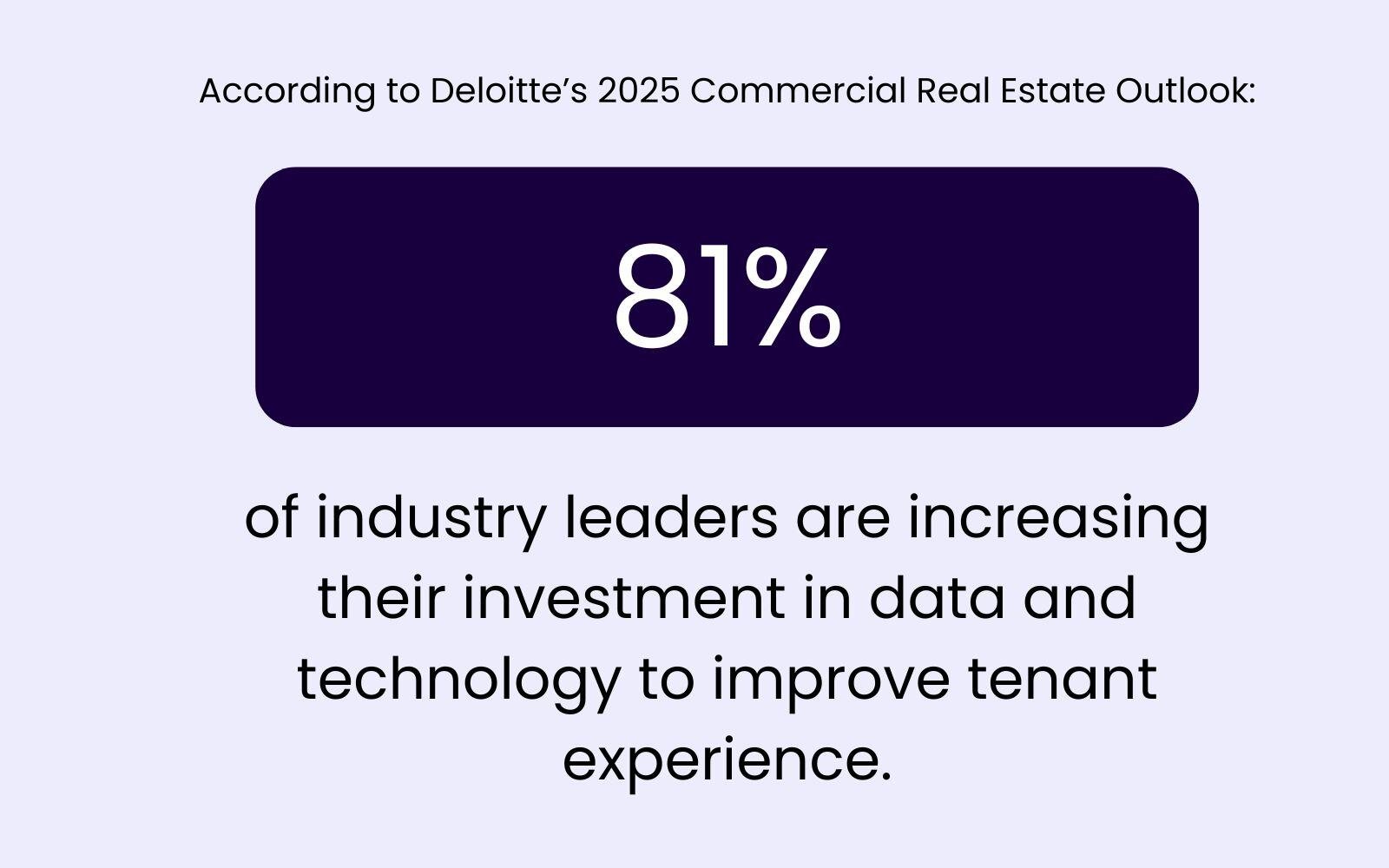 81% of industry leaders are increasing their investment in data and technology to improve tenant experience