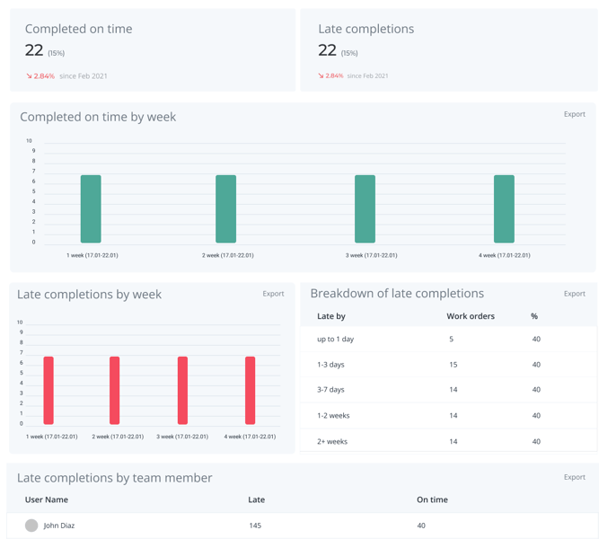 Visitt SLA report