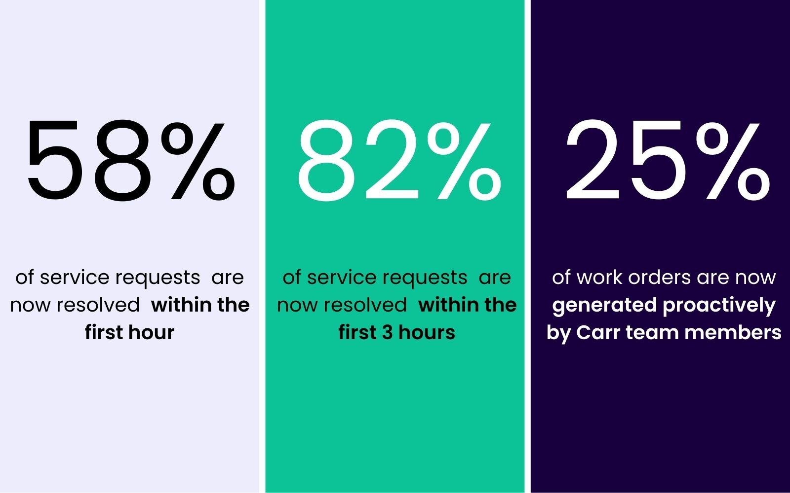 58% of service requests are now resolved between the first hour, 82% of service requests are now resolved within the first 3 hours and 25% of work orders are now generated proactively by Carr team members