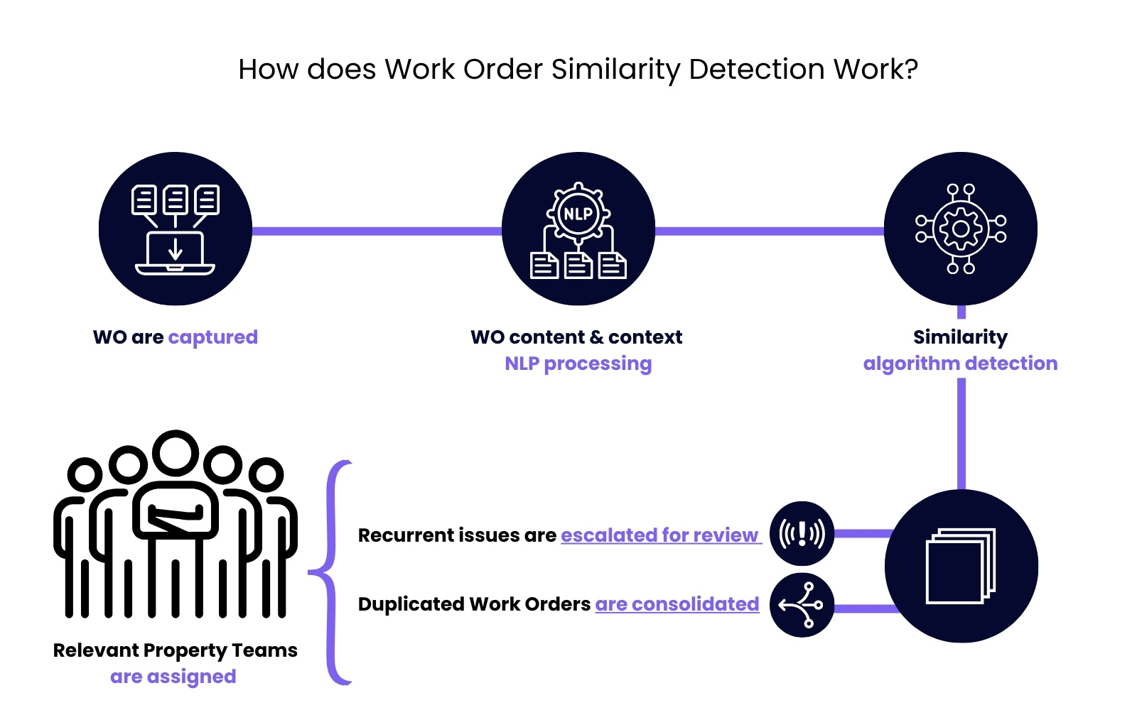 Work Order Similarity Detection - How it works 